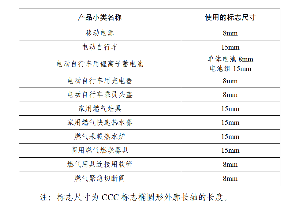 2026年3月起燃氣燃燒器具CCC認證標志試點改革正式實施